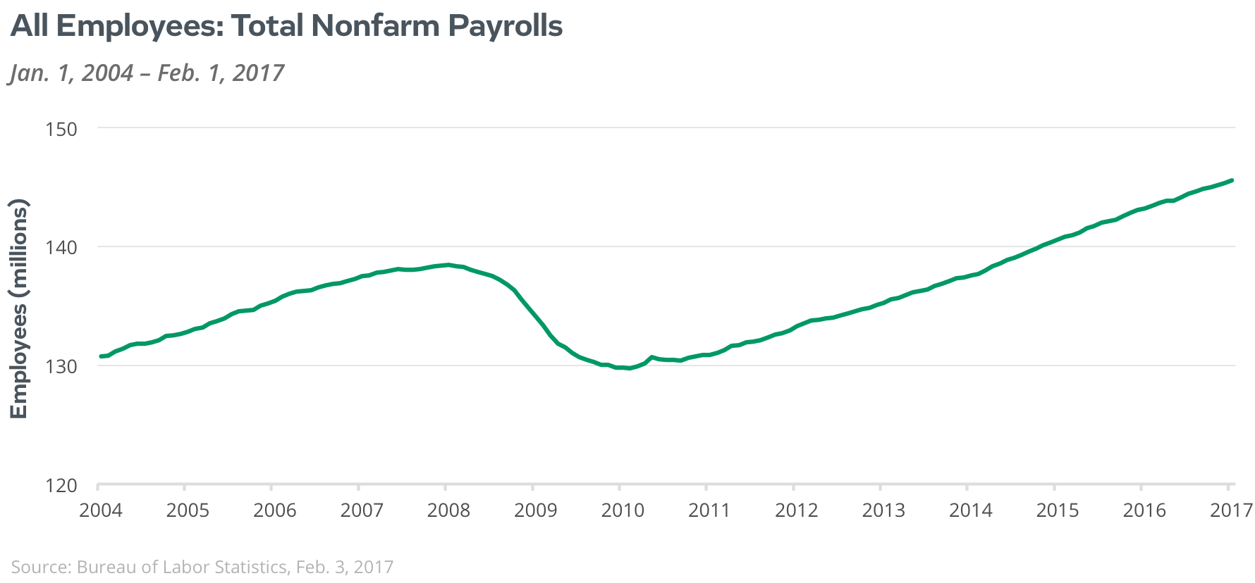 employed vs nonfarm payroll